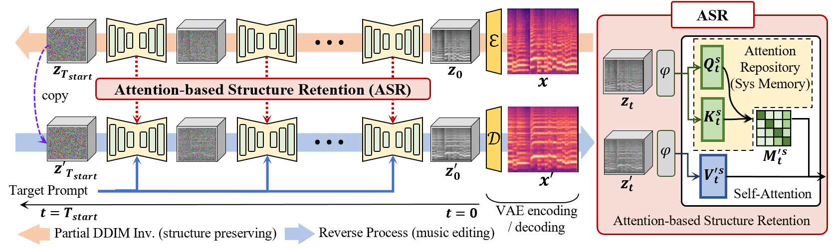 Overview of Melodia and ASR